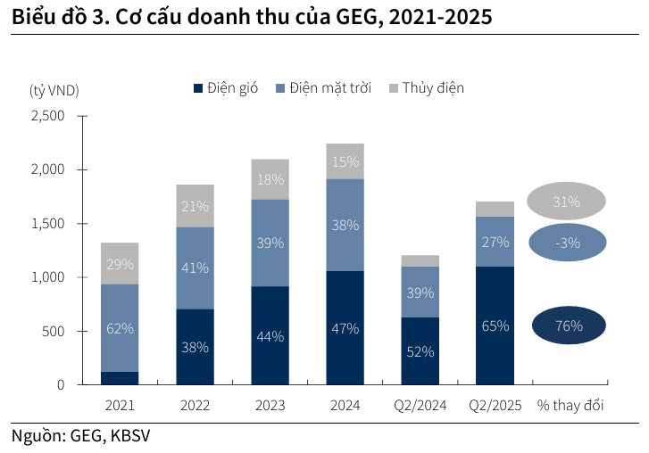 GEG-doanh-thu