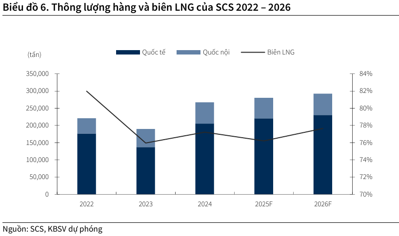 SCS-LNG