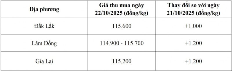 Giá cà phê 22/10: Hạn hán tại Brazil và nguồn cung Việt Nam khan hiếm đẩy giá tăng mạnh 2 Cà phê - 60s Hôm Nay