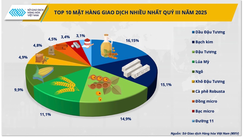 Giao dịch hàng hóa - 60s Hôm Nay