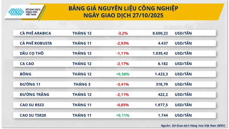 Thị trường hàng hóa: Giá đường lao dốc, đậu tương bật tăng 2,4% 2 Giá đường tiếp tục 'trượt' dài trước áp lực nguồn cung - 60s Hôm nay
