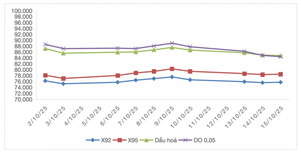 Giá xăng dầu ngày 16/10: Xăng tăng, dầu quay đầu giảm 2 Biến động giá xăng dầu trên thị trường thế giới (02/10/2025 - 15/10/2025) - 60s Hôm nay