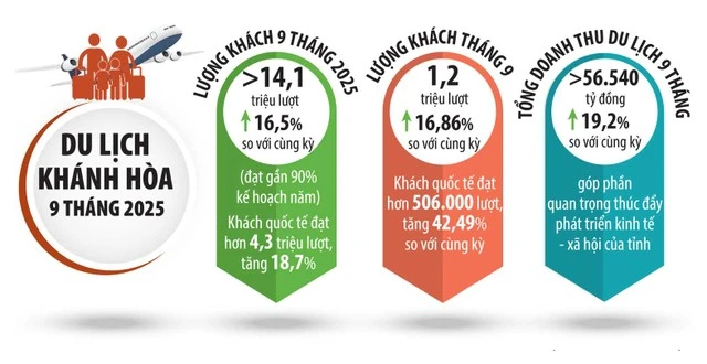 Khánh Hòa đón gần 280.000 khách Nga trong 8 tháng 2 Khánh Hòa đón gần 280.000 khách Nga trong 8 tháng - 60s Hôm nay