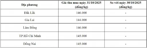 Giá tiêu hôm nay 31/10: Duy trì ở mức cao 2 Tham khảo giá tiêu hôm nay ngày 31/10/2025 tại thị trường trong nước. Ảnh: Tạp chí Công Thương tổng hợp