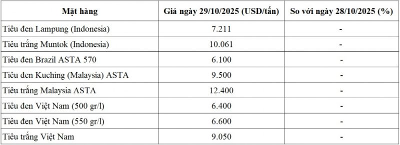 Giá tiêu hôm nay 29/10: Duy trì quanh 145.000 đồng/kg, dự báo có thể tăng nhẹ 2 Giá tiêu - 60s Hôm Nay