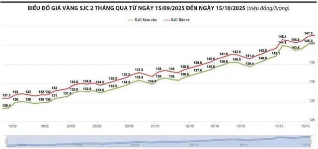 Giá vàng lập đỉnh 4.200 USD/ounce, nhà đầu tư cân nhắc đa dạng hóa 2 giá vàng