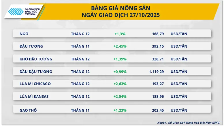 Thị trường hàng hóa: Giá đường lao dốc, đậu tương bật tăng 2,4% 3 Giá đường tiếp tục 'trượt' dài trước áp lực nguồn cung. Ảnh: Ảnh: Báo Điện tử Chính phủ - 60s Hôm nay