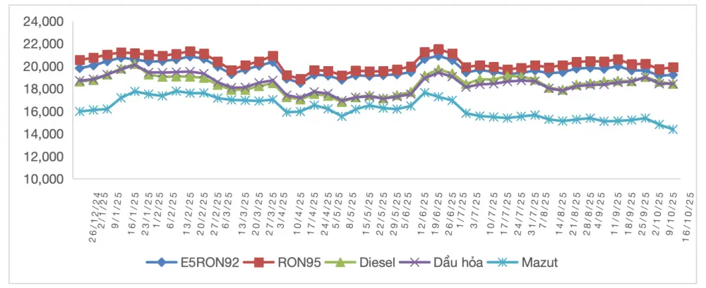 Giá xăng dầu ngày 16/10: Xăng tăng, dầu quay đầu giảm 3 Biến động giá bán lẻ xăng dầu trong nước (26/12/2024 - 16/10/2025) - 60s Hôm nay