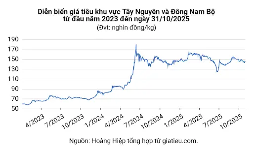 Giá tiêu hôm nay 31/10: Duy trì ở mức cao 3 Diễn biến giá tiêu khu vực Tây Nguyên và Đông Nam Bộ. Ảnh: vietnambiz.vn