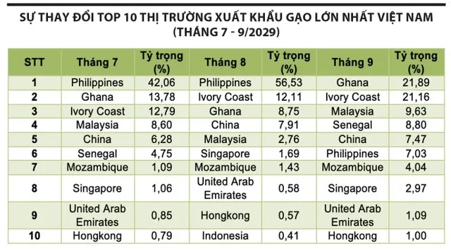 Lúa gạo Việt Nam chuyển hướng phân khúc cao cấp giữa áp lực Philippines 2 lúa gạo