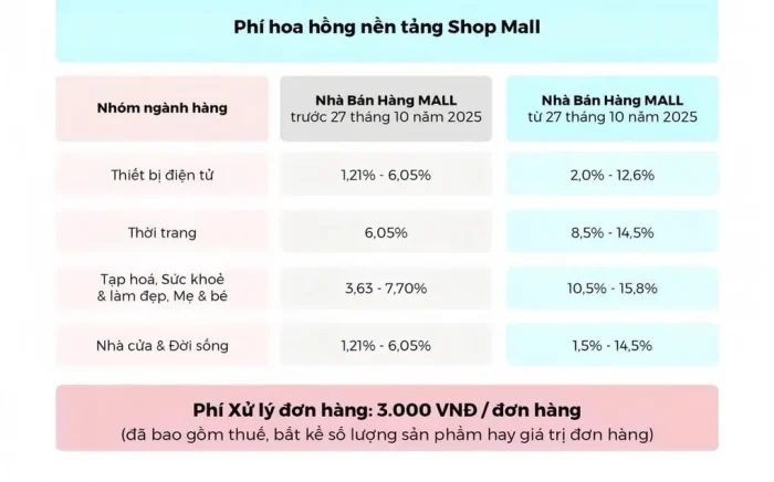TikTok Shop tăng phí xử lý đơn hàng, người bán gặp khó khăn 1 tiktok shop