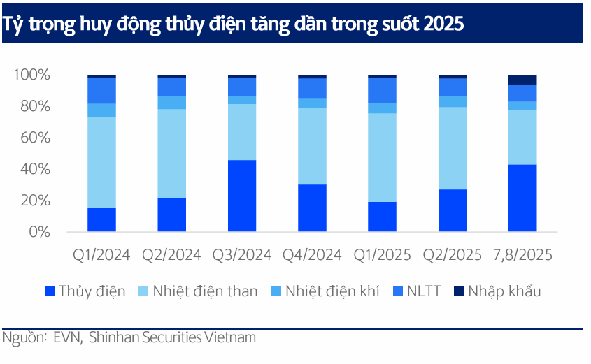 tỷ trọng chứng khoán xanh - 60s hôm nay