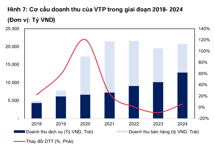 VTP đặt mục tiêu tăng trưởng 27% với giá mục tiêu 121.000 đồng 2 doanh thu VTP - 60s Hôm Nay