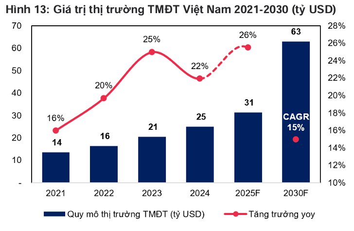 VTP đặt mục tiêu tăng trưởng 27% với giá mục tiêu 121.000 đồng 3 Giá trị thị trường VTP - 60s Hôm Nay
