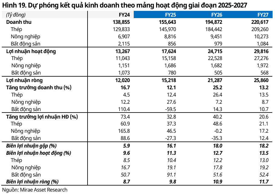 Dự phóng KQKD HPG - 60s Hôm Nay