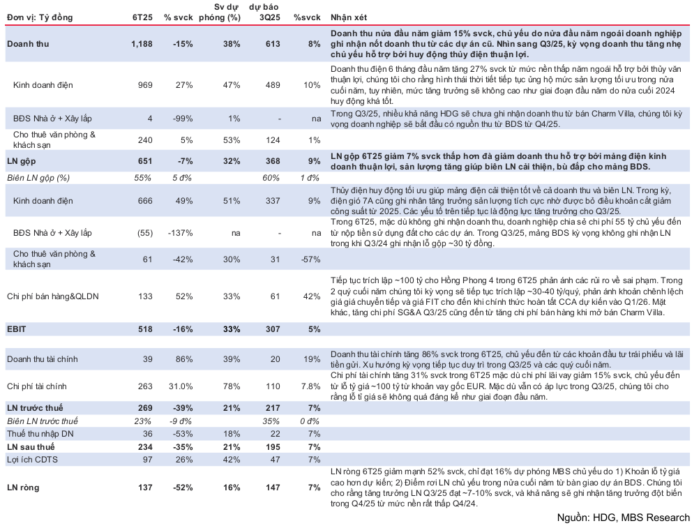 HDG dự kiến tăng 129% lợi nhuận 2025 nhờ Charm Villa và năng lượng 3 KQKD HDG - 60s Hôm Nay