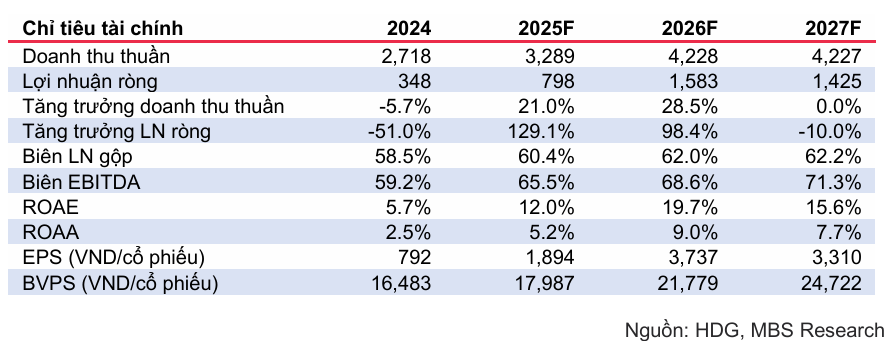 HDG dự kiến tăng 129% lợi nhuận 2025 nhờ Charm Villa và năng lượng 2 Chỉ tiêu tài chính HDG - 60s hôm nay