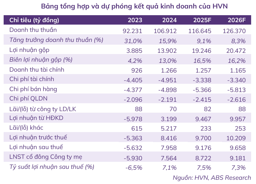 HVN phục hồi mạnh mẽ, kỳ vọng doanh thu vượt 96.000 tỉ đồng 2 HVN kinh doanh - 60s Hôm Nay