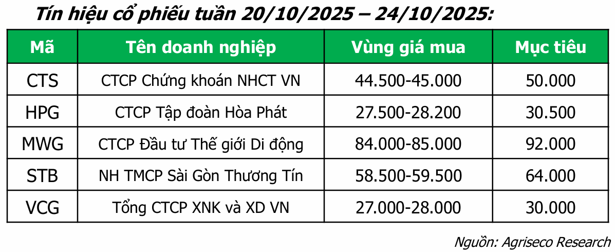 VN-Index giảm 0,94% trong tuần 20–24/10, dòng tiền duy trì tích cực 3 Cổ phiếu VN-Index - 60s Hôm Nay