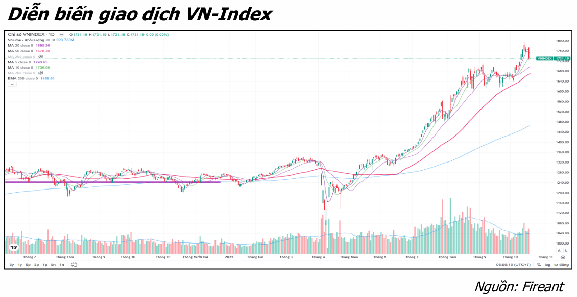 VN-Index giảm 0,94% trong tuần 20–24/10, dòng tiền duy trì tích cực 2 VN-Index giao dịch - 60s Hôm Nay