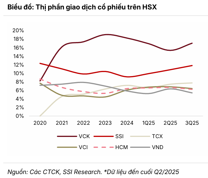 Ngành chứng khoán tăng tốc lợi nhuận gấp ba, kỳ vọng bứt phá 2026 2 Ngành chứng khoán cổ phiếu - 60s Hôm Nay