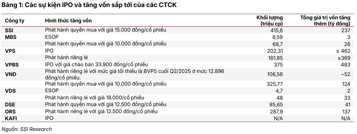 Ngành chứng khoán tăng tốc lợi nhuận gấp ba, kỳ vọng bứt phá 2026 3 Các sự kiện IPO - 60s Hôm Nay