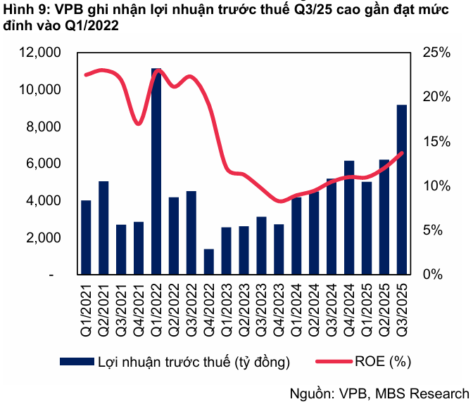 VPBank ghi nhận lợi nhuận hơn 14.000 tỷ đồng sau 9 tháng 2 Lợi nhuận VPBank - 60s Hôm Nay