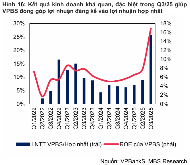 VPBank ghi nhận lợi nhuận hơn 14.000 tỷ đồng sau 9 tháng 3 Lợi nhuận tích cực VPBank - 60s Hôm Nay