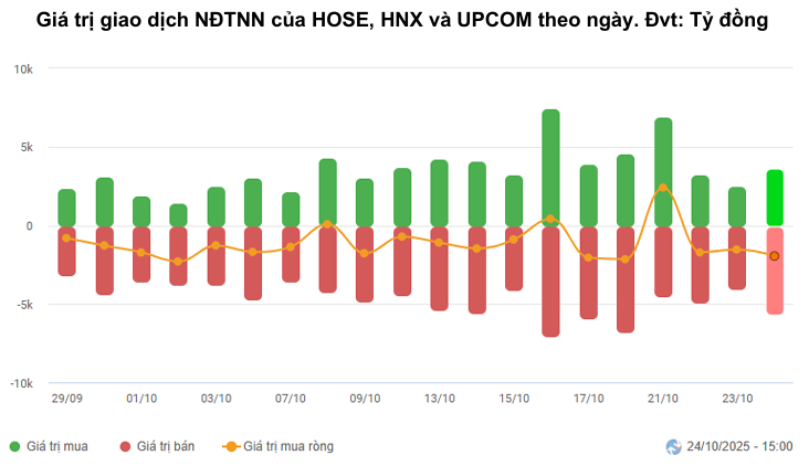 Giá trị giao dịch VN-Index - 60s Hôm Nay