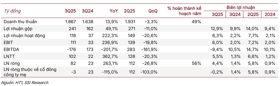 HT1 bứt phá lợi nhuận 279% nhờ giá than hạ nhiệt 2 KQKD Q3/2025 HT1 - 60s Hôm Nay
