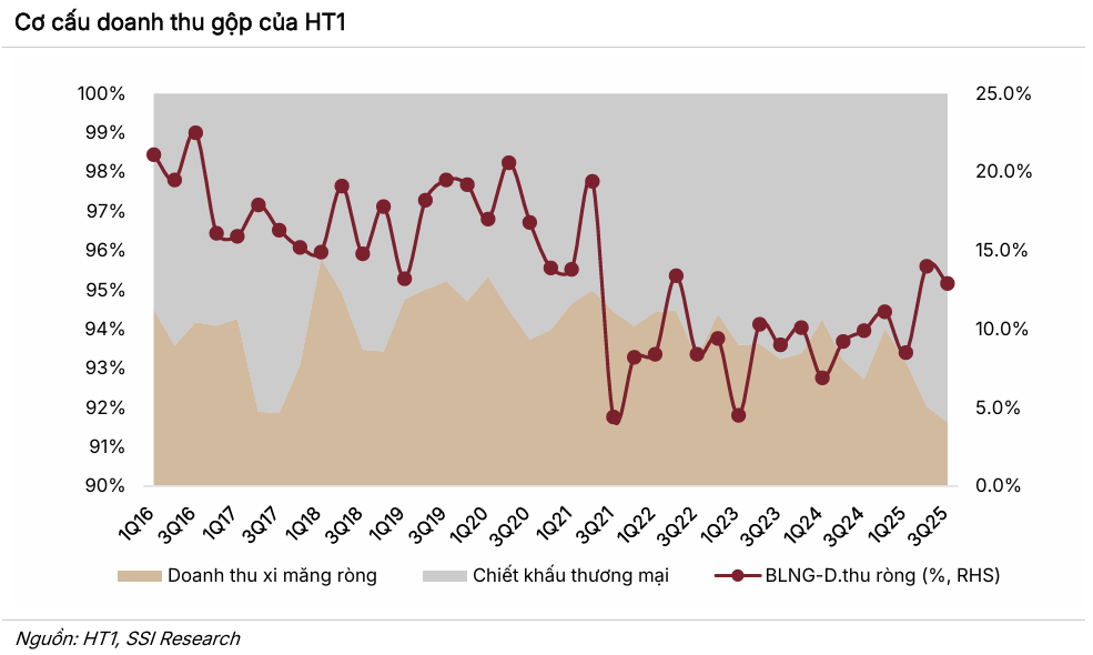 HT1 bứt phá lợi nhuận 279% nhờ giá than hạ nhiệt 3 Cơ cấu doanh thu gộp HT1 - 60s Hôm Nay