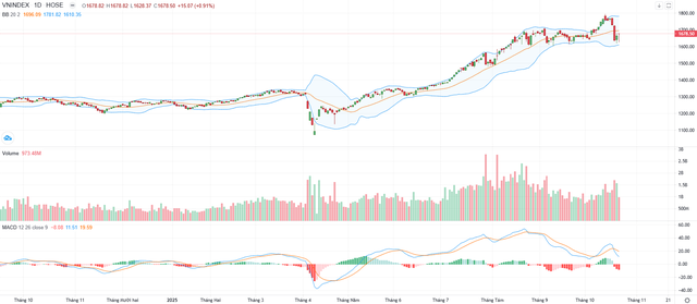 Góc nhìn kỹ thuật VN-Index - 60s Hôm Nay