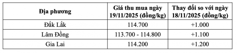 Giá cà phê - 60s Hôm Nay