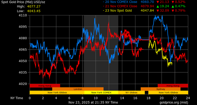 Giá vàng 24/11: Vàng ổn định, giá quốc tế giảm khi chờ dữ liệu Mỹ 2 Giá vàng - 60s Hôm Nay