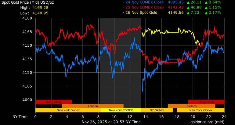 Giá vàng - 60s Hôm Nay