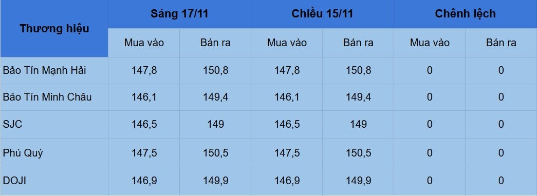 Giá vàng “đứng im” quanh 151 triệu đồng/lượng phiên đầu tuần 1 Giá vàng - 60s Hôm Nay