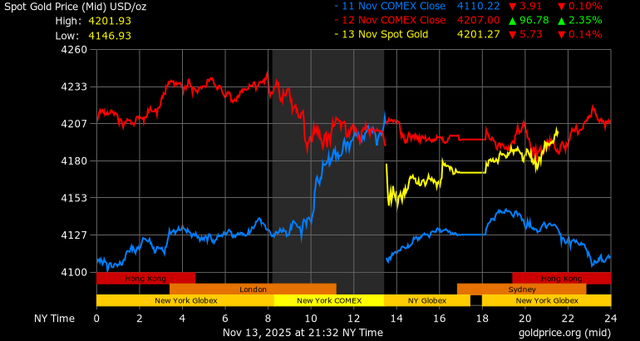 Giá vàng 14/11: Hạ nhiệt nhẹ sau cú tăng mạnh, thị trường vẫn tiềm ẩn nhiều yếu tố hỗ trợ 4 Giá vàng - 60s Hôm Nay