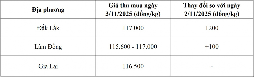 Giá cà phê - 60s Hôm Nay
