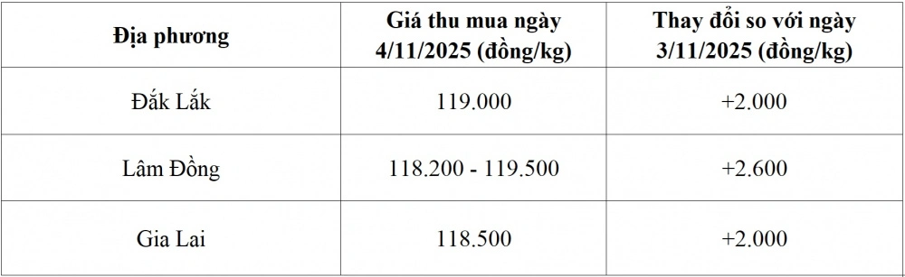Giá cà phê 4/11: Xuất khẩu lập kỷ lục 7,41 tỷ USD 2 Tham khảo giá cà phê hôm nay ngày 4/11/2025 tại thị trường trong nước. Ảnh: Tạp chí Công Thương tổng hợp