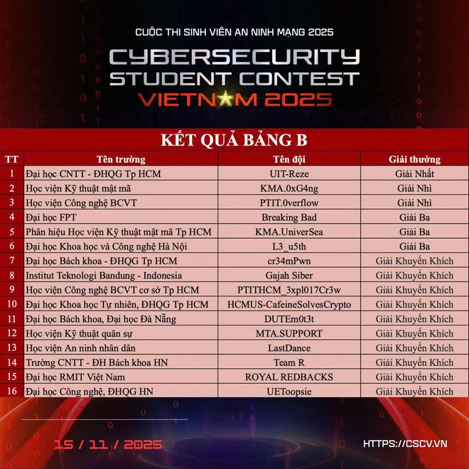 Vinh danh đội thắng cuộc Cuộc thi Sinh viên an ninh mạng 2025 3 Ở bảng B, đội thi UIT-Reze thuộc Đại học Công nghệ thông tin - Đại học Quốc gia thành phố Hồ Chí Minh đứng Nhất bảng. Ảnh: Báo VietnamPlus - 60s Hôm nay