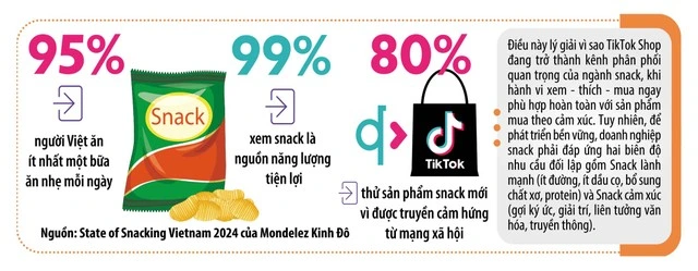 Tái định vị trên thị trường đồ ăn vặt tại Việt Nam. Ảnh: tinnhanhchungkhoan.vn