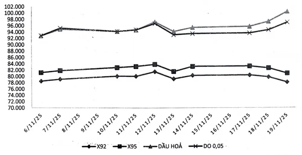 Biến động giá xăng dầu trên thị trường thế giới (6/11/2025 - 19/11/2025). Ảnh: Liên Bộ Công Thương - Tài chính