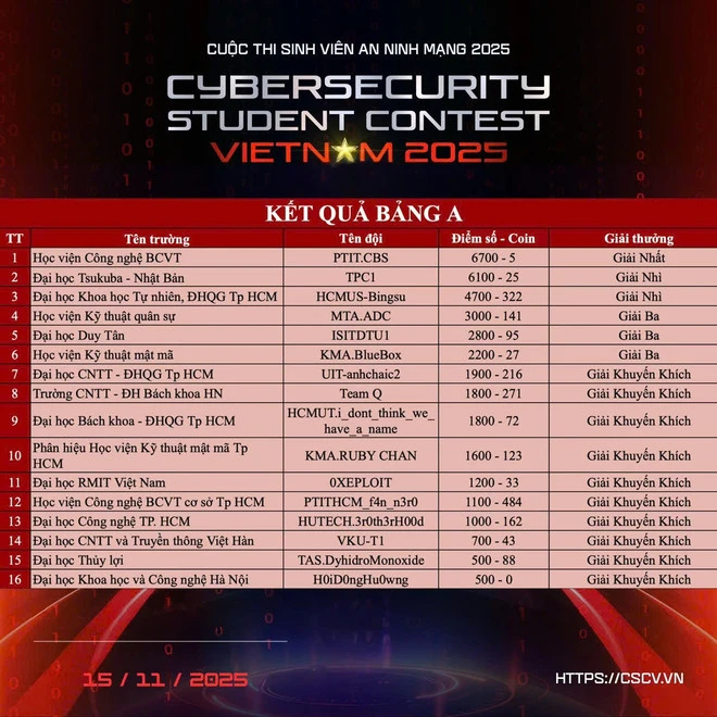Vinh danh đội thắng cuộc Cuộc thi Sinh viên an ninh mạng 2025 2 Học viện Công nghệ bưu chính viễn thông (PTIT Hà Nội) đã giành ngôi Quán quân Bảng A. Ảnh: VietnamPlus