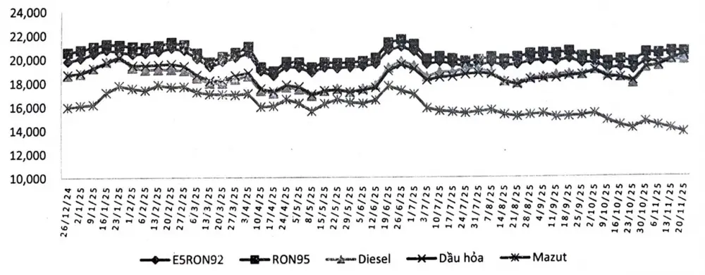 Biến động giá bán lẻ xăng dầu trong nước (26/12/2024 - 20/11/2025). Ảnh: Liên Bộ Công Thương - Tài chính