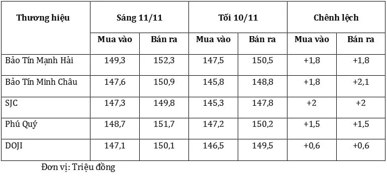 Giá vàng hôm nay 11/11 vọt lên 152 triệu đồng/lượng 1 giá vàng