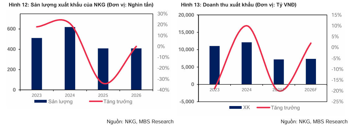 Doanh thu xuất khẩu NKG - 60s Hôm Nay