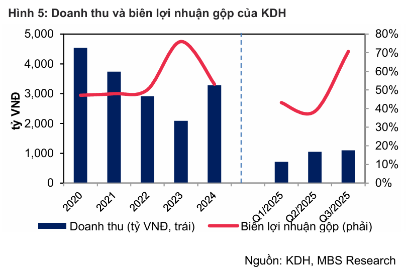 Doanh thu và biên lợi nhuận gộp của KDH - 60s Hôm Nay
