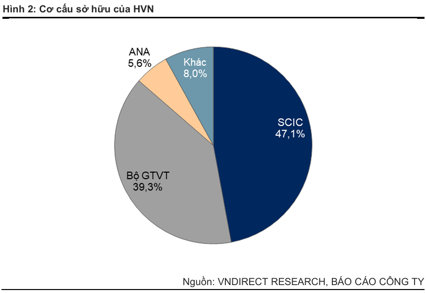 HVN lãi kỷ lục 10.500 tỉ đồng năm 2025 nhờ giá nhiên liệu giảm 2 Cơ cấu sở hữu HVN - 60s Hôm Nay