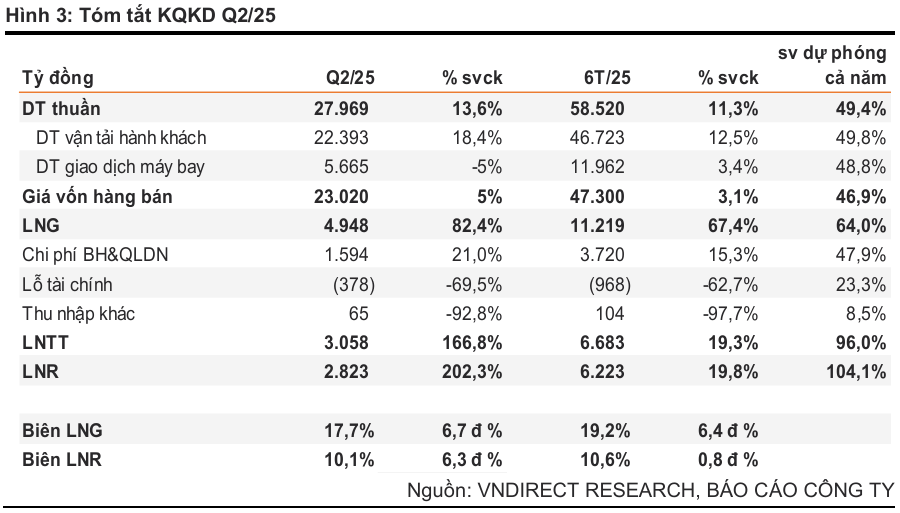 HVN lãi kỷ lục 10.500 tỉ đồng năm 2025 nhờ giá nhiên liệu giảm 3 Tóm tắt KQKD HVN - 60s Hôm Nay