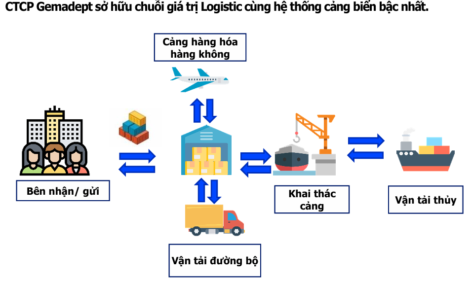 GMD lợi nhuận 1.772 tỉ đồng sau 9 tháng, mở rộng chu kỳ tăng trưởng mới 3 GMD chuỗi giá trị logistic - 60s Hôm Nay
